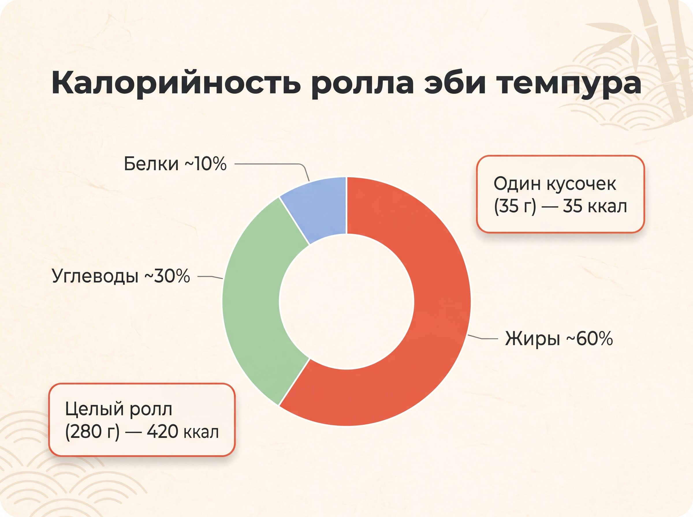 Калорийность ролла эби темпура с креветкой